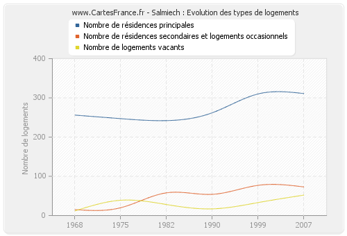 Salmiech : Evolution des types de logements