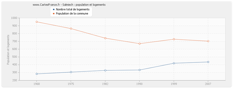 Salmiech : population et logements