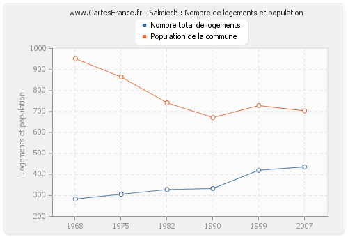 Salmiech : Nombre de logements et population