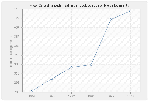 Salmiech : Evolution du nombre de logements