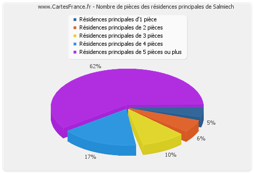 Nombre de pièces des résidences principales de Salmiech