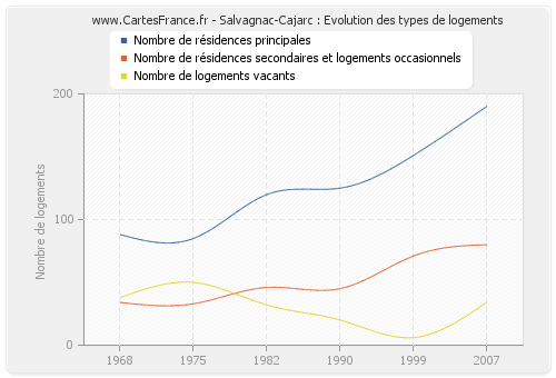 Salvagnac-Cajarc : Evolution des types de logements