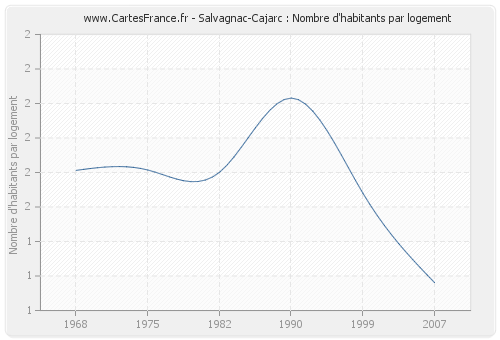 Salvagnac-Cajarc : Nombre d'habitants par logement