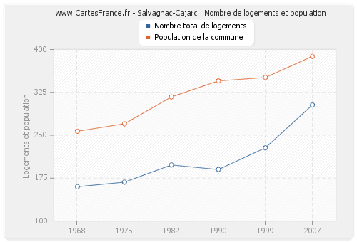Salvagnac-Cajarc : Nombre de logements et population