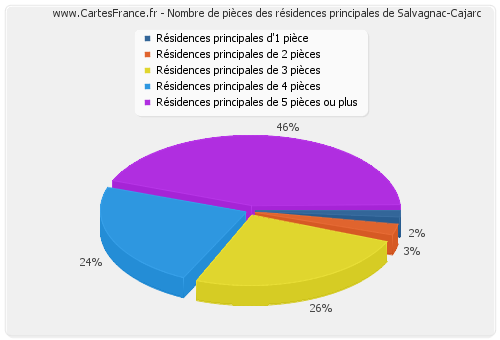Nombre de pièces des résidences principales de Salvagnac-Cajarc