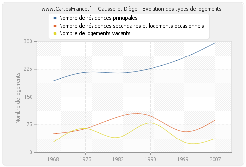 Causse-et-Diège : Evolution des types de logements