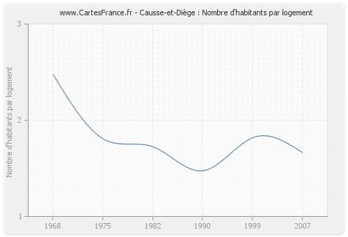 Causse-et-Diège : Nombre d'habitants par logement