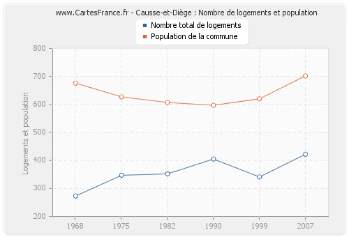 Causse-et-Diège : Nombre de logements et population
