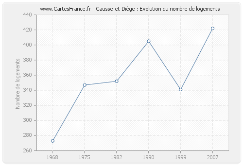 Causse-et-Diège : Evolution du nombre de logements