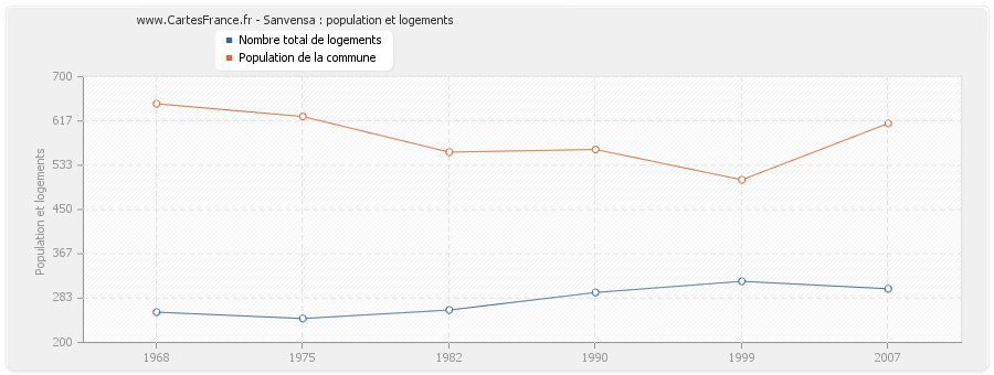 Sanvensa : population et logements