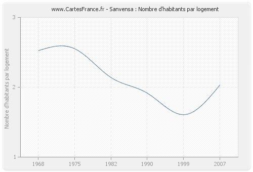 Sanvensa : Nombre d'habitants par logement