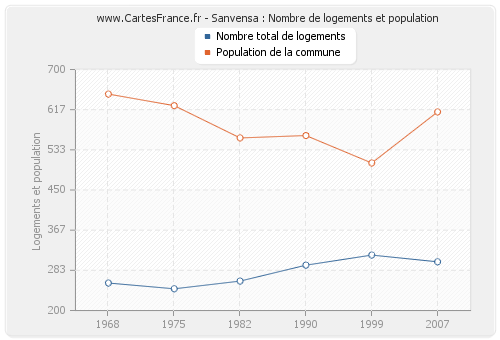 Sanvensa : Nombre de logements et population