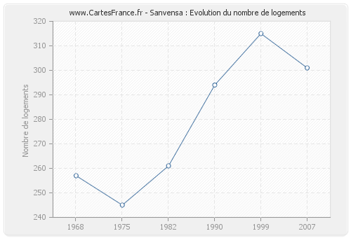 Sanvensa : Evolution du nombre de logements