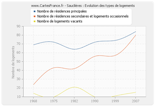 Sauclières : Evolution des types de logements