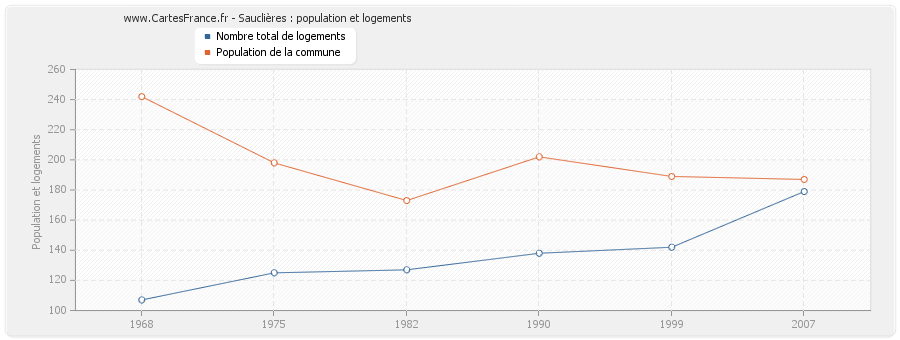 Sauclières : population et logements