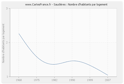 Sauclières : Nombre d'habitants par logement