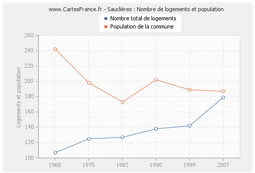 Sauclières : Nombre de logements et population