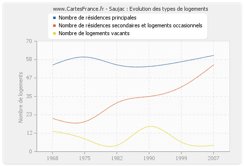 Saujac : Evolution des types de logements