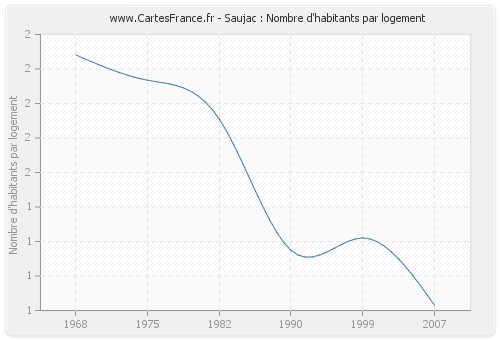 Saujac : Nombre d'habitants par logement