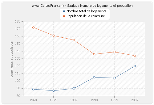 Saujac : Nombre de logements et population