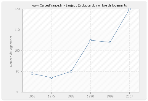 Saujac : Evolution du nombre de logements