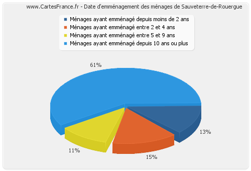 Date d'emménagement des ménages de Sauveterre-de-Rouergue