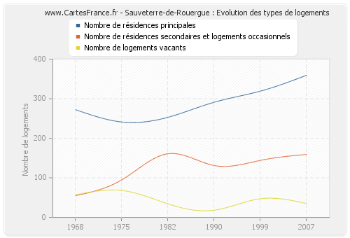 Sauveterre-de-Rouergue : Evolution des types de logements