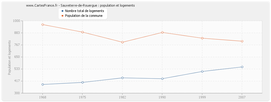 Sauveterre-de-Rouergue : population et logements