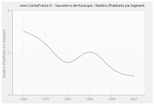 Sauveterre-de-Rouergue : Nombre d'habitants par logement
