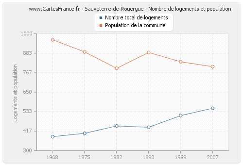 Sauveterre-de-Rouergue : Nombre de logements et population