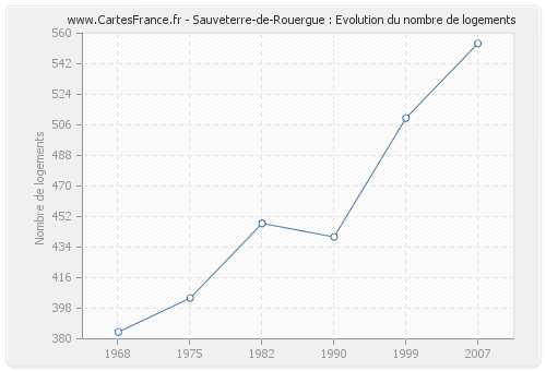 Sauveterre-de-Rouergue : Evolution du nombre de logements