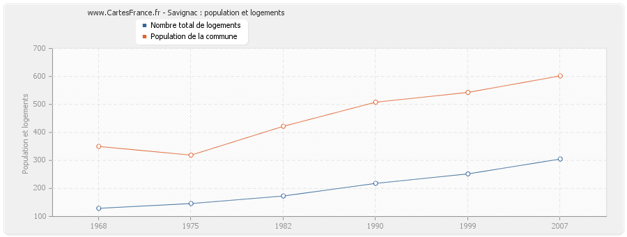 Savignac : population et logements