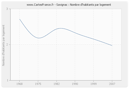 Savignac : Nombre d'habitants par logement