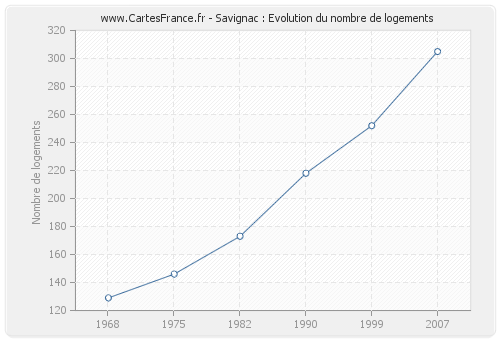 Savignac : Evolution du nombre de logements
