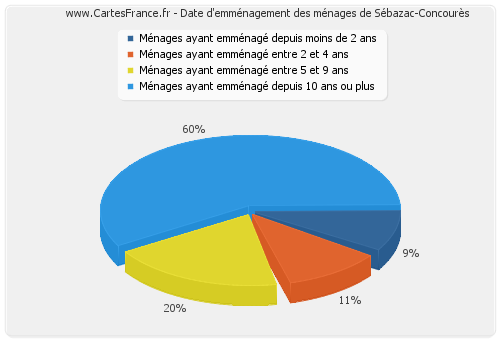 Date d'emménagement des ménages de Sébazac-Concourès