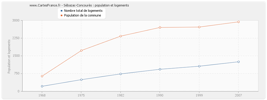 Sébazac-Concourès : population et logements