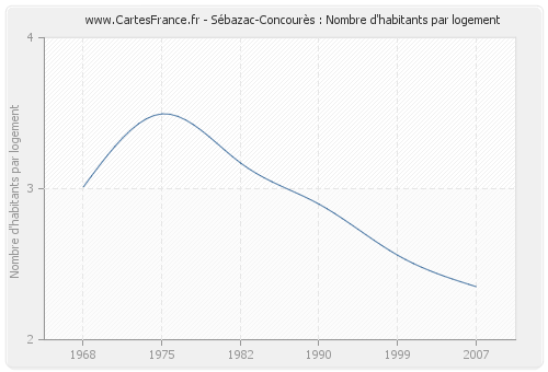 Sébazac-Concourès : Nombre d'habitants par logement