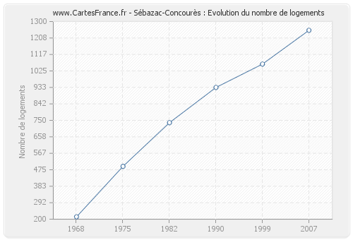 Sébazac-Concourès : Evolution du nombre de logements