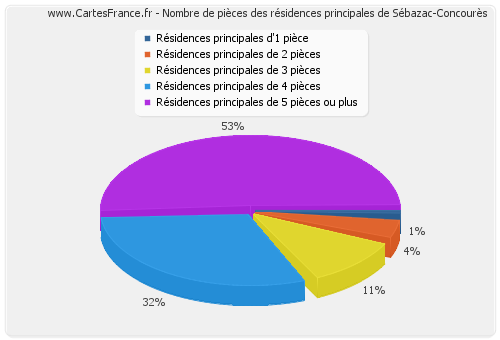 Nombre de pièces des résidences principales de Sébazac-Concourès