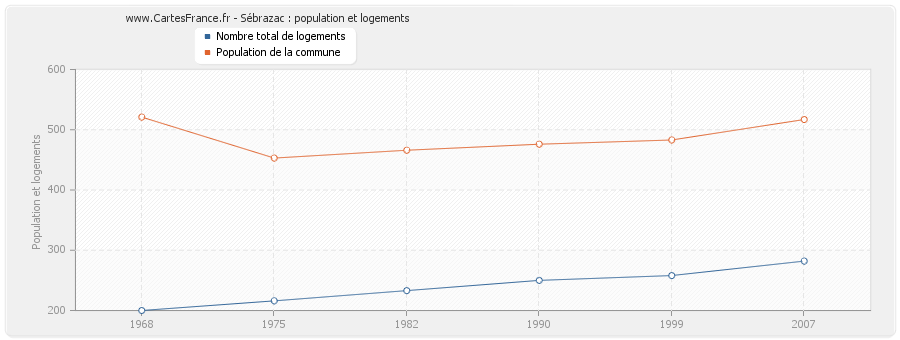 Sébrazac : population et logements