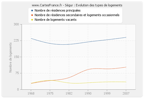 Ségur : Evolution des types de logements