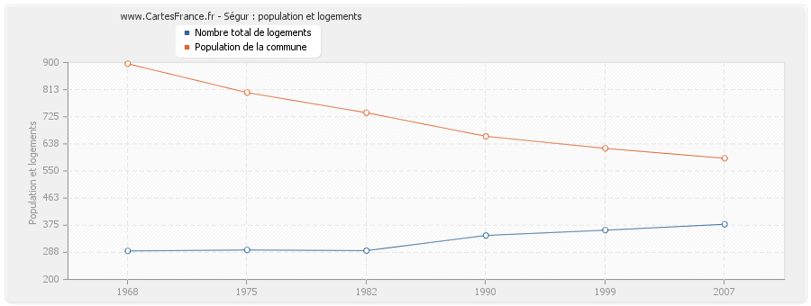 Ségur : population et logements