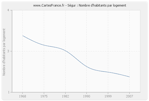 Ségur : Nombre d'habitants par logement