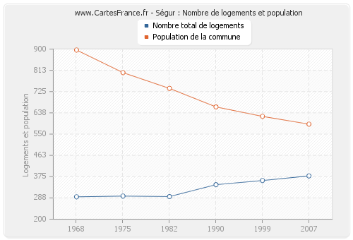 Ségur : Nombre de logements et population