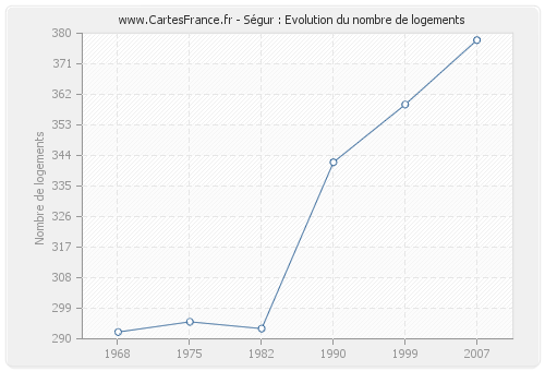 Ségur : Evolution du nombre de logements