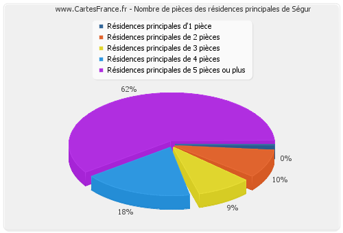 Nombre de pièces des résidences principales de Ségur