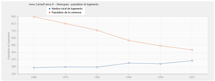 Sénergues : population et logements