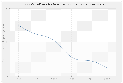 Sénergues : Nombre d'habitants par logement