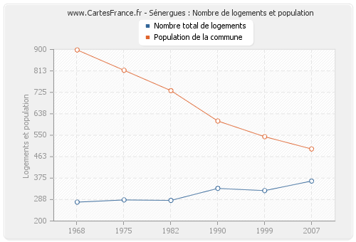 Sénergues : Nombre de logements et population