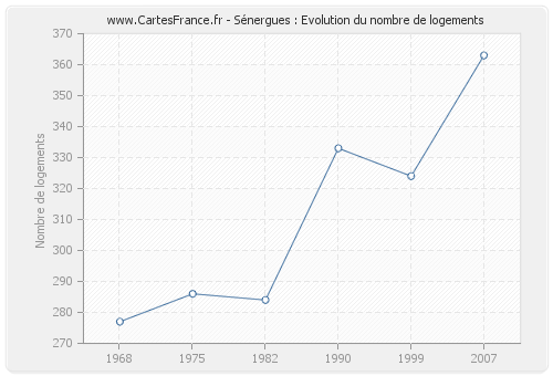 Sénergues : Evolution du nombre de logements